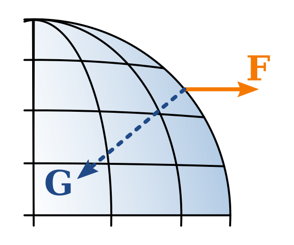 Diagram showing gravity vs. centrifugal force directions.